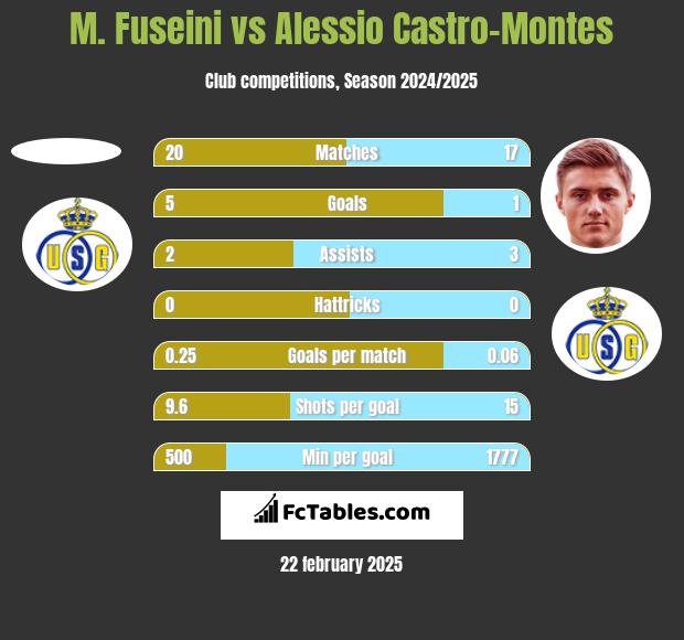 M. Fuseini vs Alessio Castro-Montes h2h player stats