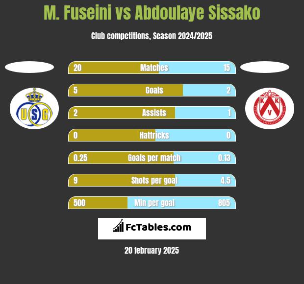 M. Fuseini vs Abdoulaye Sissako h2h player stats