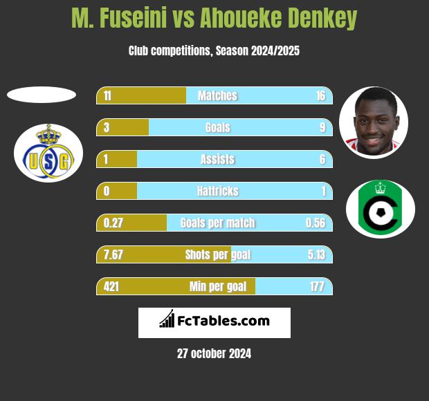 M. Fuseini vs Ahoueke Denkey h2h player stats