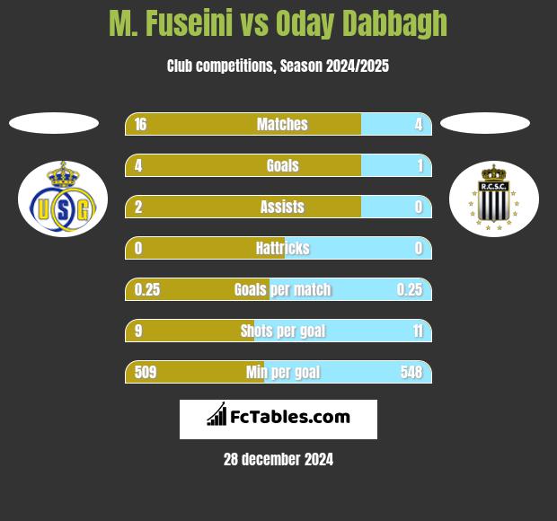 M. Fuseini vs Oday Dabbagh h2h player stats