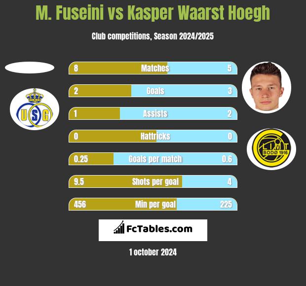 M. Fuseini vs Kasper Waarst Hoegh h2h player stats