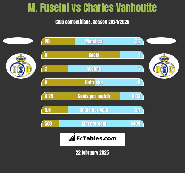 M. Fuseini vs Charles Vanhoutte h2h player stats