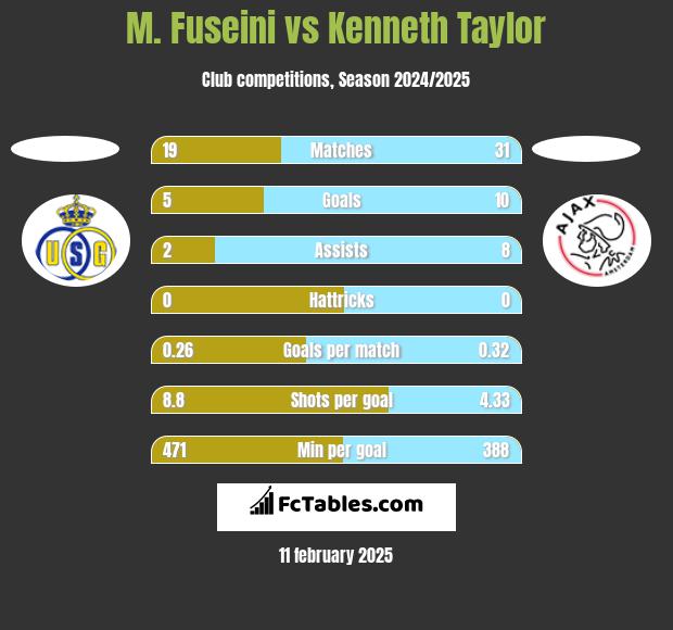 M. Fuseini vs Kenneth Taylor h2h player stats