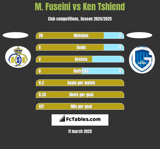 M. Fuseini vs Ken Tshiend h2h player stats