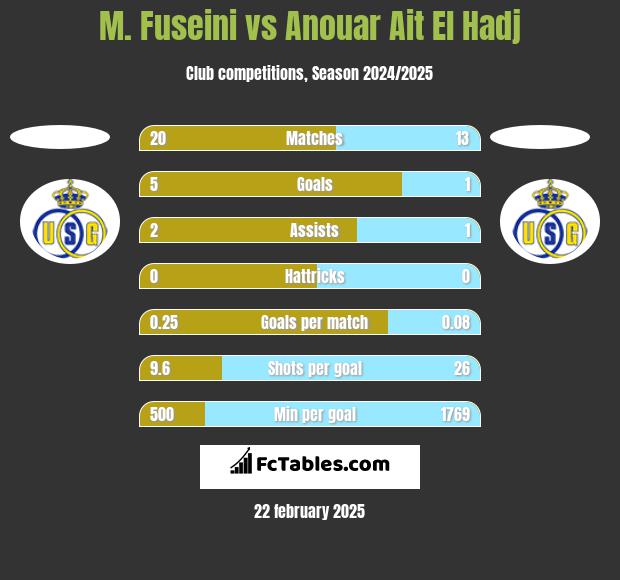 M. Fuseini vs Anouar Ait El Hadj h2h player stats