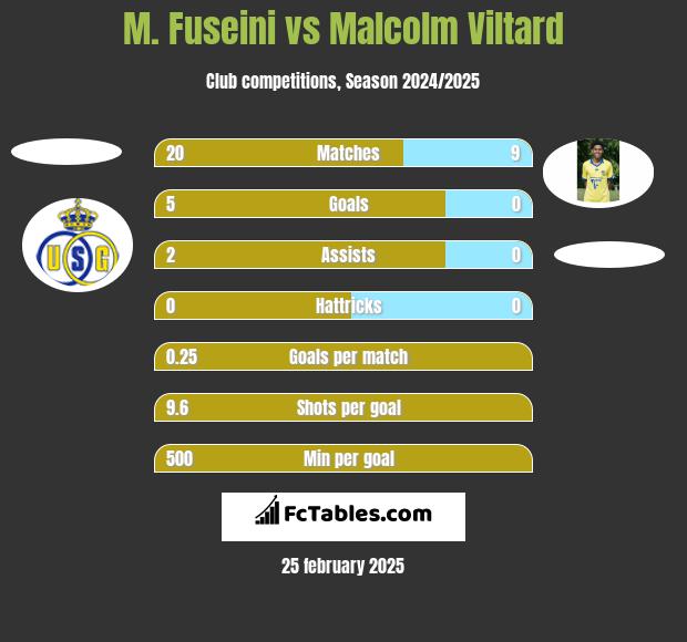 M. Fuseini vs Malcolm Viltard h2h player stats