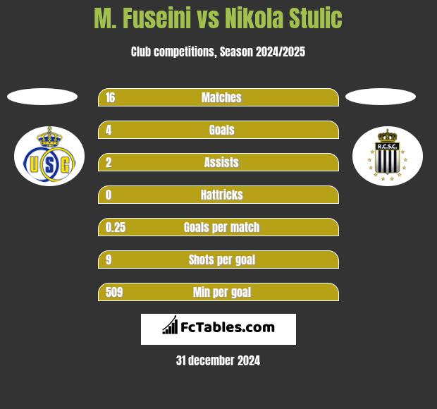 M. Fuseini vs Nikola Stulic h2h player stats