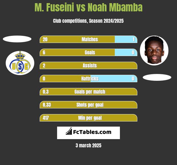 M. Fuseini vs Noah Mbamba h2h player stats