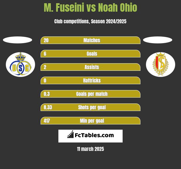 M. Fuseini vs Noah Ohio h2h player stats