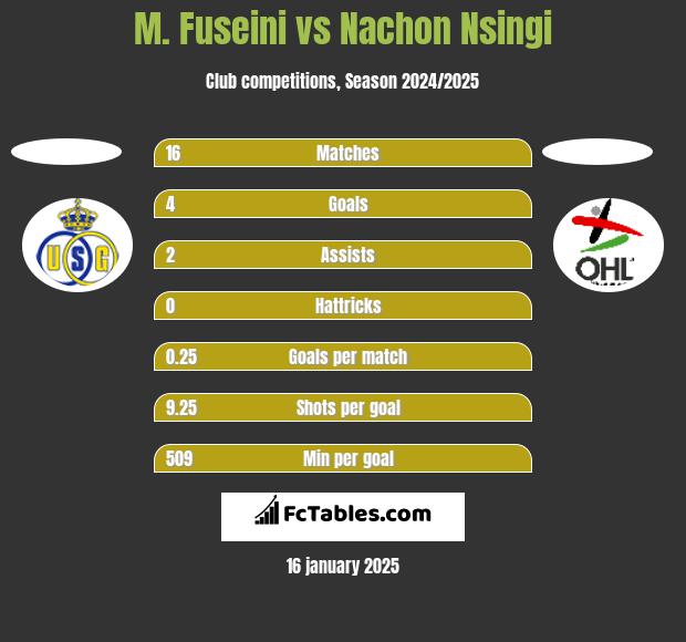 M. Fuseini vs Nachon Nsingi h2h player stats