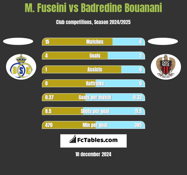 M. Fuseini vs Badredine Bouanani h2h player stats