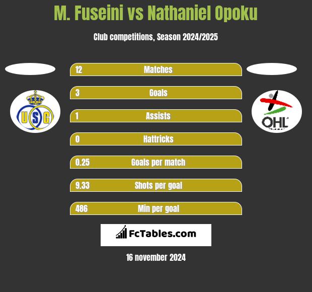 M. Fuseini vs Nathaniel Opoku h2h player stats