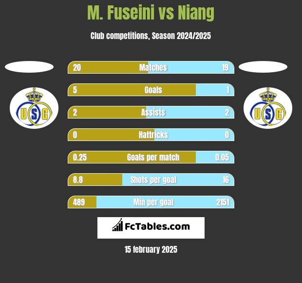 M. Fuseini vs Niang h2h player stats