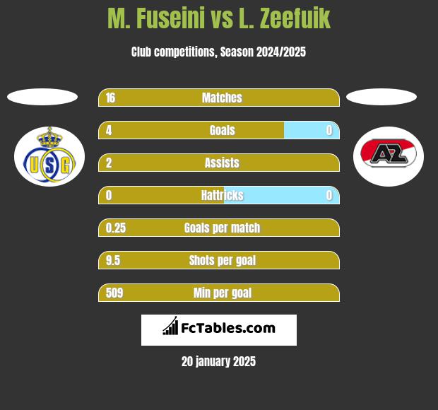 M. Fuseini vs L. Zeefuik h2h player stats