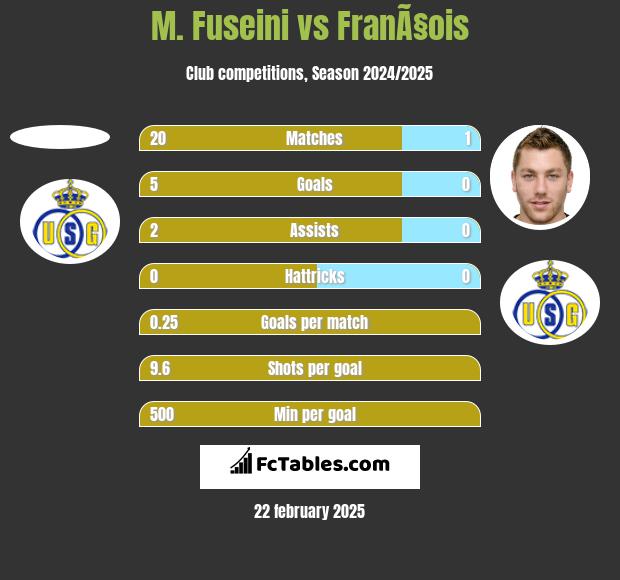 M. Fuseini vs FranÃ§ois h2h player stats