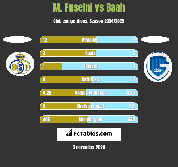 M. Fuseini vs Baah h2h player stats