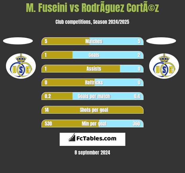 M. Fuseini vs RodrÃ­guez CortÃ©z h2h player stats