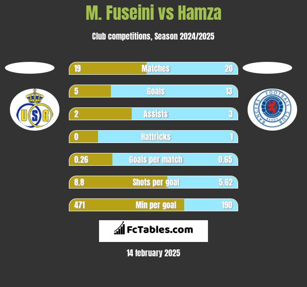 M. Fuseini vs Hamza h2h player stats