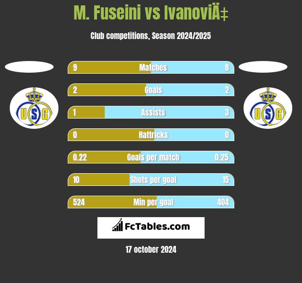 M. Fuseini vs IvanoviÄ‡ h2h player stats