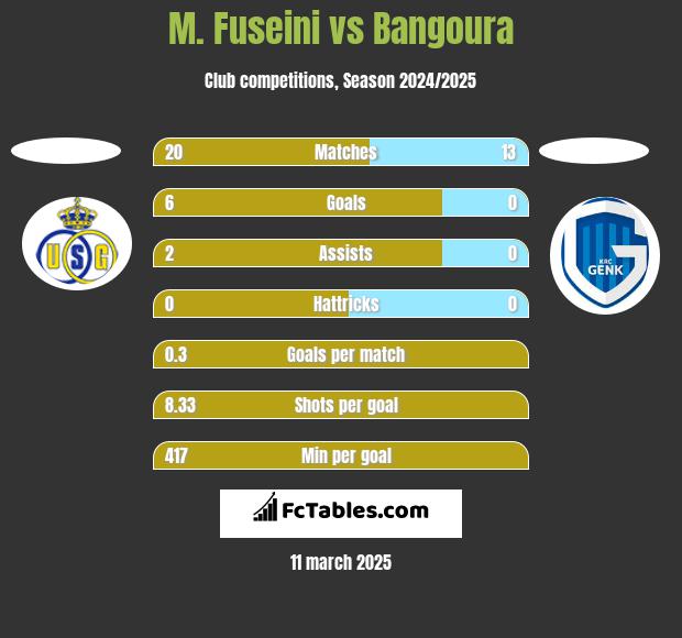 M. Fuseini vs Bangoura h2h player stats