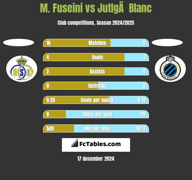 M. Fuseini vs JutlgÃ  Blanc h2h player stats