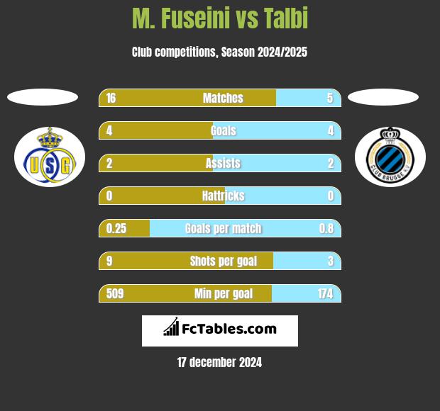 M. Fuseini vs Talbi h2h player stats