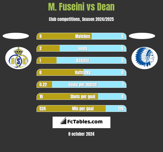 M. Fuseini vs Dean h2h player stats