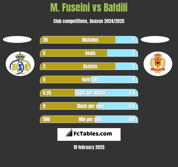 M. Fuseini vs Bafdili h2h player stats