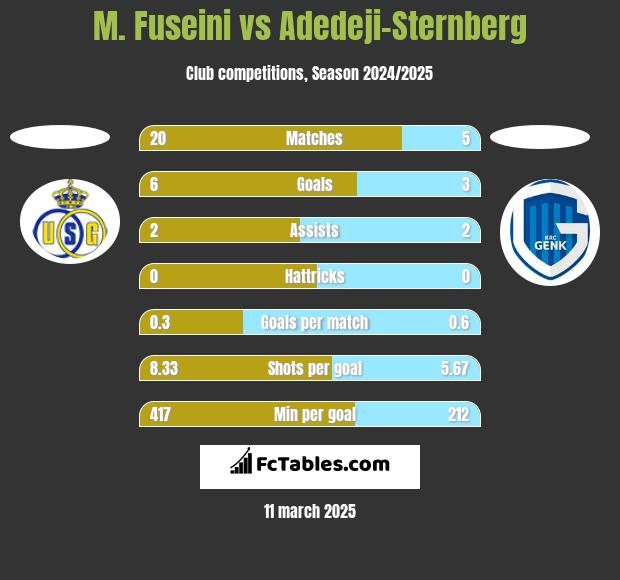 M. Fuseini vs Adedeji-Sternberg h2h player stats