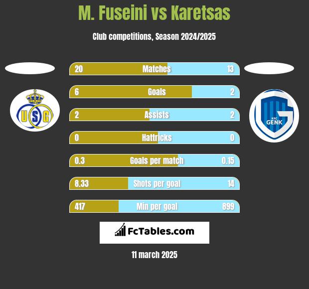 M. Fuseini vs Karetsas h2h player stats