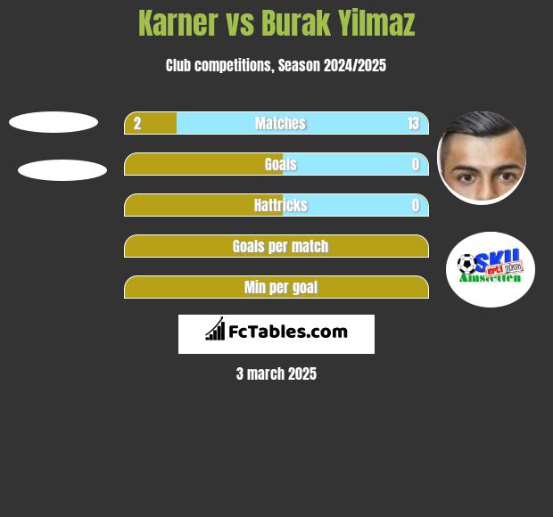 Karner vs Burak Yilmaz h2h player stats