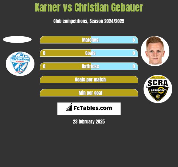 Karner vs Christian Gebauer h2h player stats