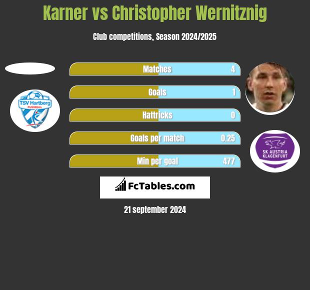 Karner vs Christopher Wernitznig h2h player stats