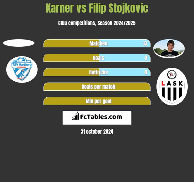 Karner vs Filip Stojkovic h2h player stats