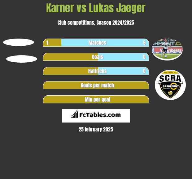 Karner vs Lukas Jaeger h2h player stats