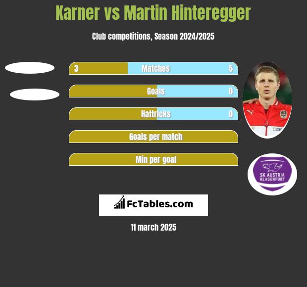 Karner vs Martin Hinteregger h2h player stats