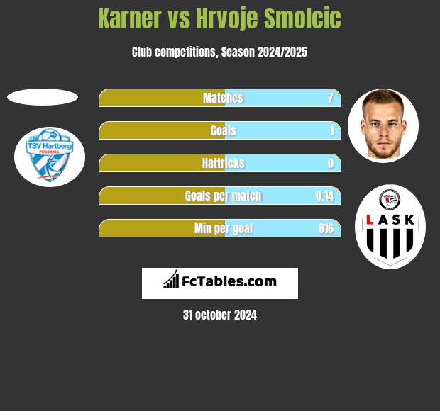 Karner vs Hrvoje Smolcic h2h player stats