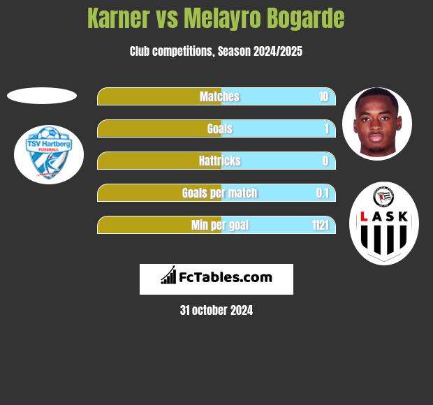 Karner vs Melayro Bogarde h2h player stats