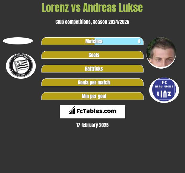 Lorenz vs Andreas Lukse h2h player stats