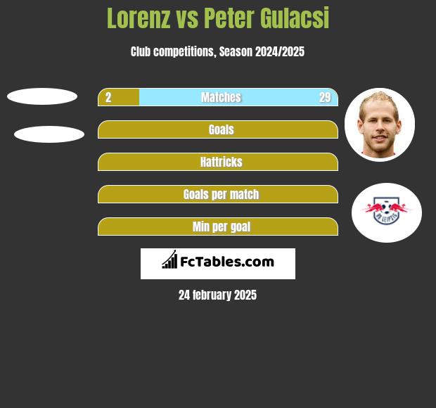 Lorenz vs Peter Gulacsi h2h player stats