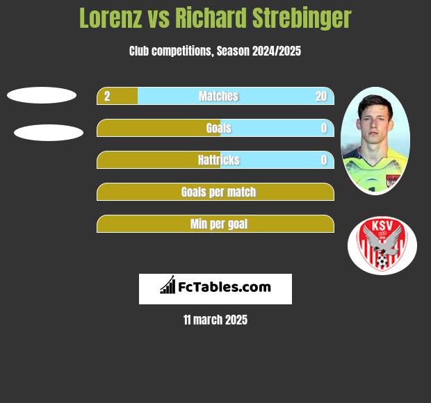 Lorenz vs Richard Strebinger h2h player stats