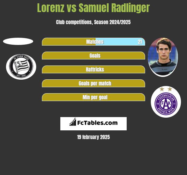 Lorenz vs Samuel Radlinger h2h player stats