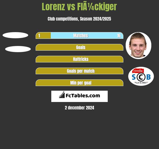 Lorenz vs FlÃ¼ckiger h2h player stats