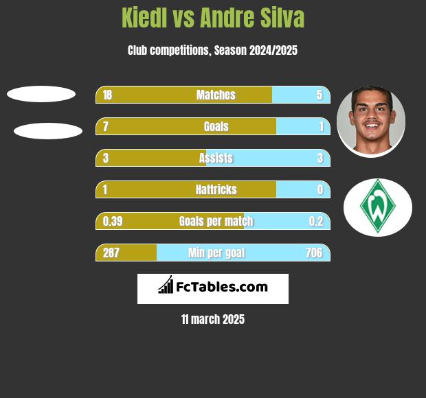 Kiedl vs Andre Silva h2h player stats