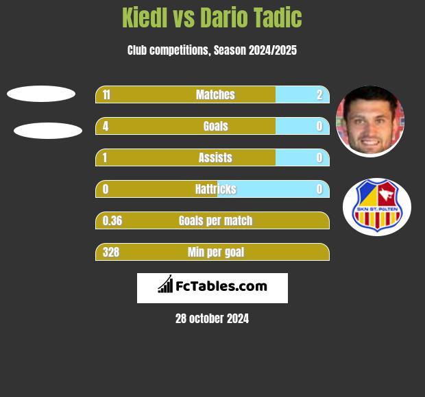 Kiedl vs Dario Tadic h2h player stats