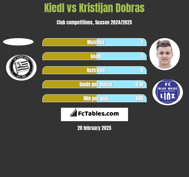 Kiedl vs Kristijan Dobras h2h player stats