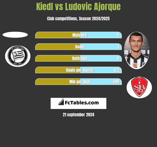 Kiedl vs Ludovic Ajorque h2h player stats