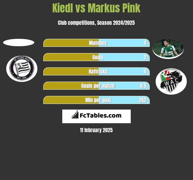 Kiedl vs Markus Pink h2h player stats