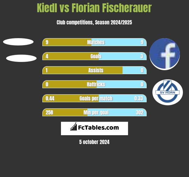 Kiedl vs Florian Fischerauer h2h player stats