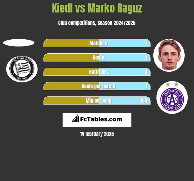 Kiedl vs Marko Raguz h2h player stats